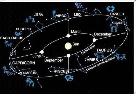 Leo the Lion represents Judah Libra represents Levi the Law and look what stands in between them.